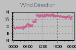 Wind Direction Thumbnail