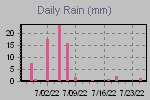 Daily Rain Graph Thumbnail