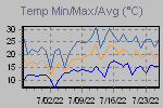 Temp Min/Max Graph Thumbnail
