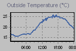 Temperature Graph Thumbnail