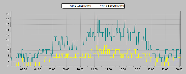 Weather Graphs