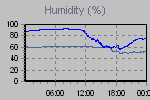 Humidity Graph Thumbnail
