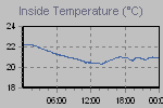 Inside Temperature Graph Thumbnail