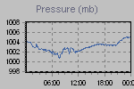 Pressure Graph Thumbnail