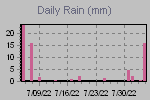 Daily Rain Graph Thumbnail