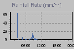 Rain Graph Thumbnail