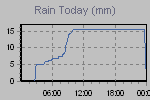Today's Rainfall Graph Thumbnail