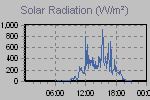 Solar Graph Thumbnail