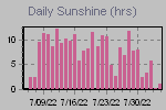 Sunshine Hours Thumbnail