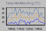 Temp Min/Max Graph Thumbnail