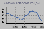 Temperature Graph Thumbnail