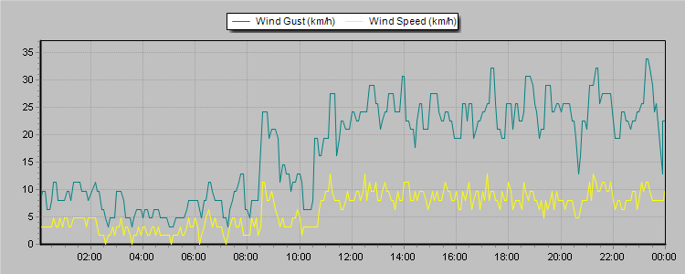 Weather Graphs
