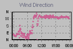 Wind Direction Thumbnail