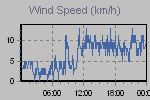 Wind Graph Thumbnail