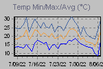 Temp Min/Max Graph Thumbnail