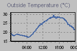 Temperature Graph Thumbnail