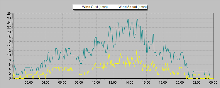 Weather Graphs
