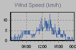 Wind Graph Thumbnail