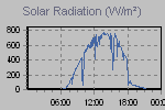 Solar Graph Thumbnail