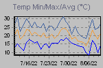 Temp Min/Max Graph Thumbnail