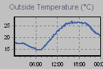 Temperature Graph Thumbnail