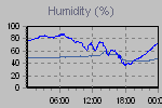 Humidity Graph Thumbnail