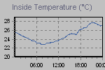 Inside Temperature Graph Thumbnail