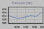 Pressure Graph Thumbnail