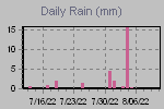Daily Rain Graph Thumbnail
