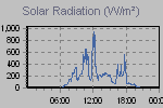 Solar Graph Thumbnail