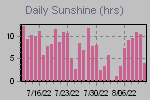 Sunshine Hours Thumbnail