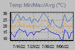 Temp Min/Max Graph Thumbnail