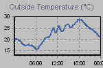 Temperature Graph Thumbnail