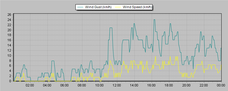 Weather Graphs