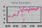 Wind Direction Thumbnail