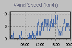 Wind Graph Thumbnail