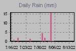Daily Rain Graph Thumbnail