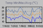 Temp Min/Max Graph Thumbnail