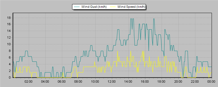 Weather Graphs