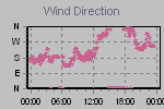 Wind Direction Thumbnail