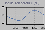 Inside Temperature Graph Thumbnail