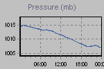 Pressure Graph Thumbnail