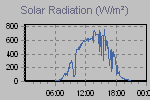 Solar Graph Thumbnail