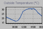 Temperature Graph Thumbnail