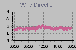 Wind Direction Thumbnail