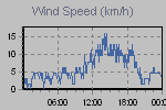 Wind Graph Thumbnail