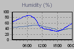 Humidity Graph Thumbnail