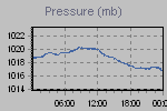 Pressure Graph Thumbnail