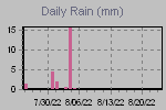 Daily Rain Graph Thumbnail