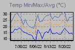 Temp Min/Max Graph Thumbnail